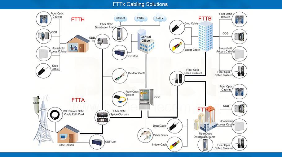 enFTTX Cabling Solutions